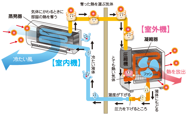 エアコンのしくみ