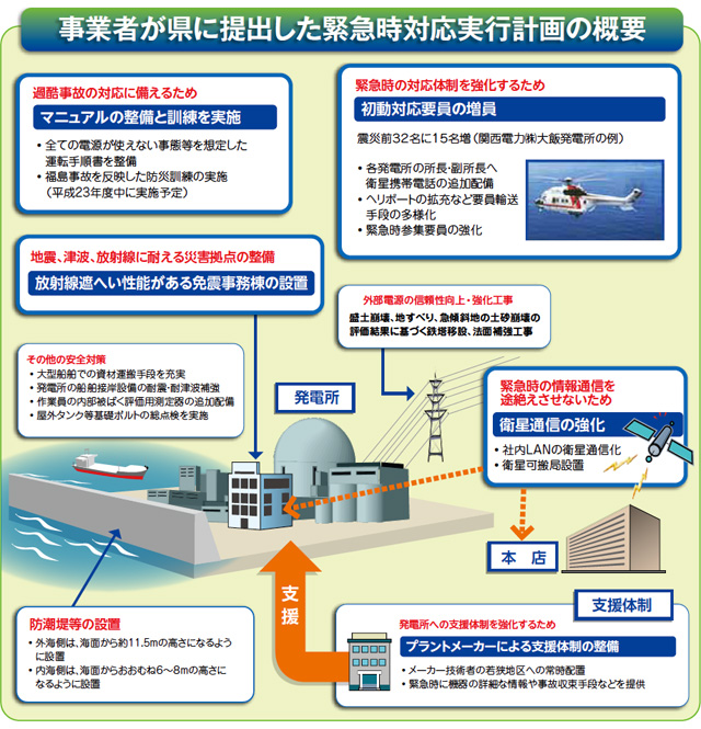 事業者が県に提出した緊急時対応実行計画の概要