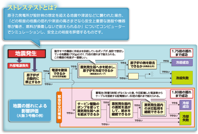 ストレステストとは？