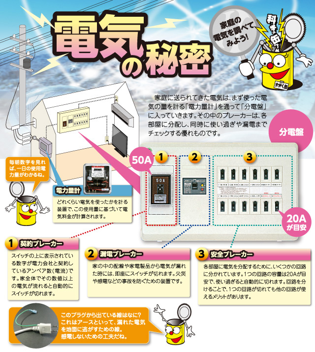 【電気の秘密】家庭に送られてきた電気は、まず使った電気の量を計る「電力量計」を通って「分電盤」に入っていきます。その中のブレーカーは、各部屋に分配し、同時に使い過ぎや漏電までチェックする優れものです。