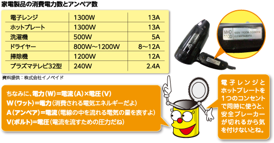 家電製品の消費電力数とアンペア数