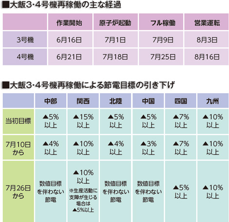 大飯３・４号機再稼働の主な経過