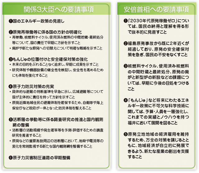 首相および3大臣への要請事項