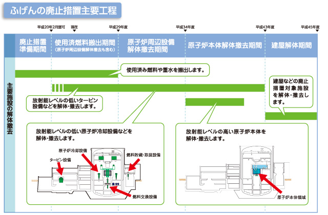 ふげんの廃止措置主要工程