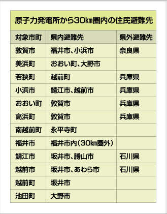 原子力発電所から30km圏内の住民避難先