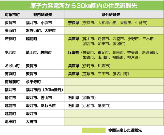 原子力発電所から30km圏内の住民避難先