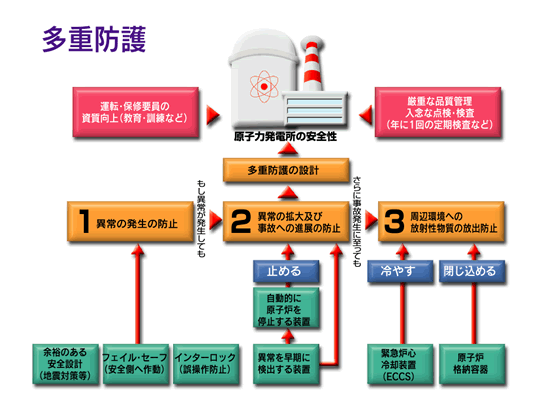 安全確保のしくみ