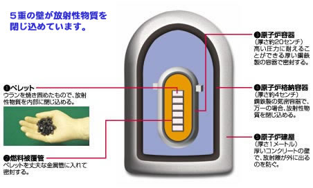 「多重防護」による安全確保のしくみ